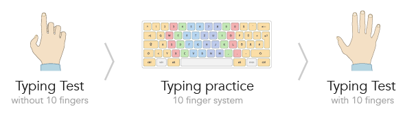 Fast typing test