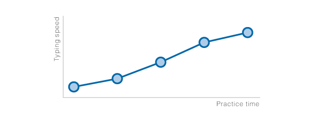 typing speed
